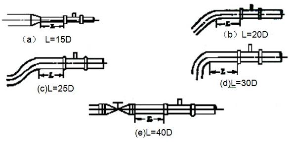 渦輪流量計(jì)前后直管段**要求